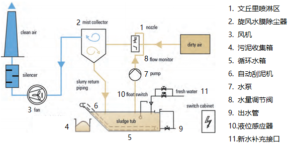 防爆濕式除塵系統(tǒng)處理工藝流程圖