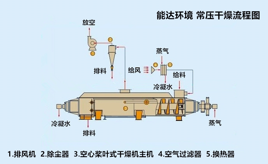 空心槳葉烘干機(jī)工藝流程圖1