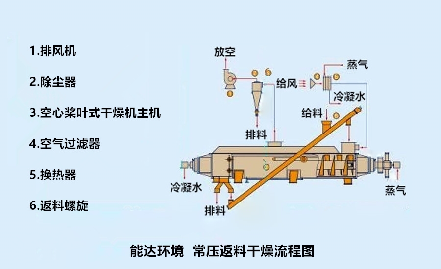 空心槳葉烘干機(jī)工藝流程圖2