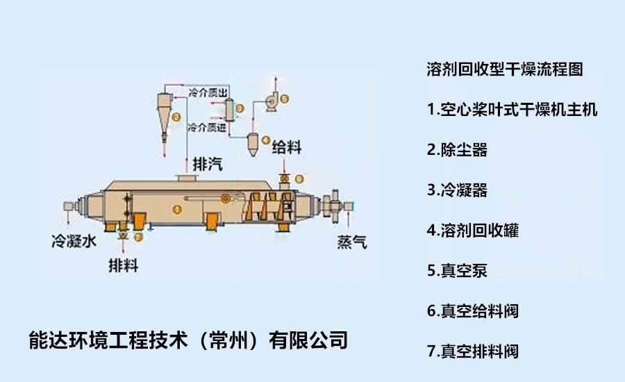 空心槳葉烘干機(jī)工藝流程圖3