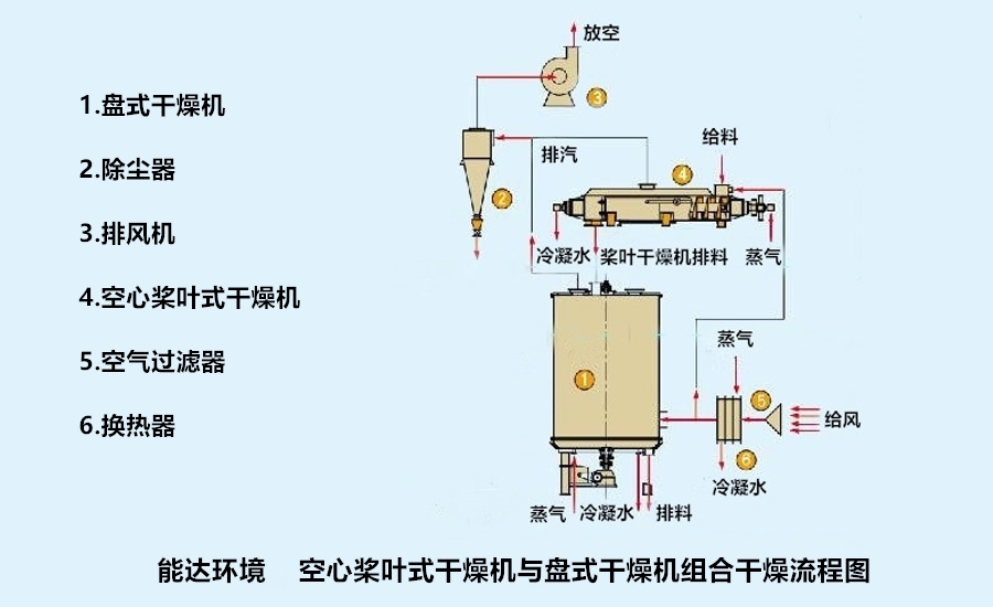 空心槳葉烘干機(jī)工藝流程圖4