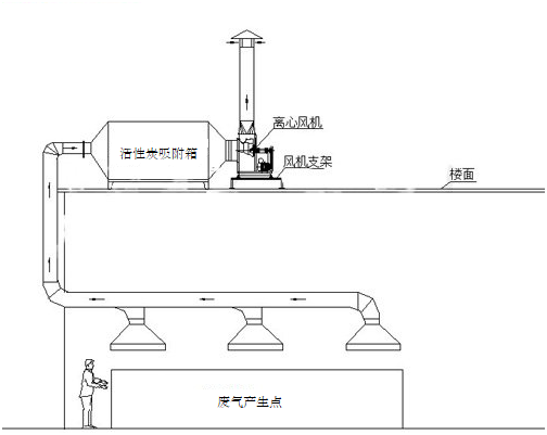 不含塵有機廢氣活性炭吸附工藝圖