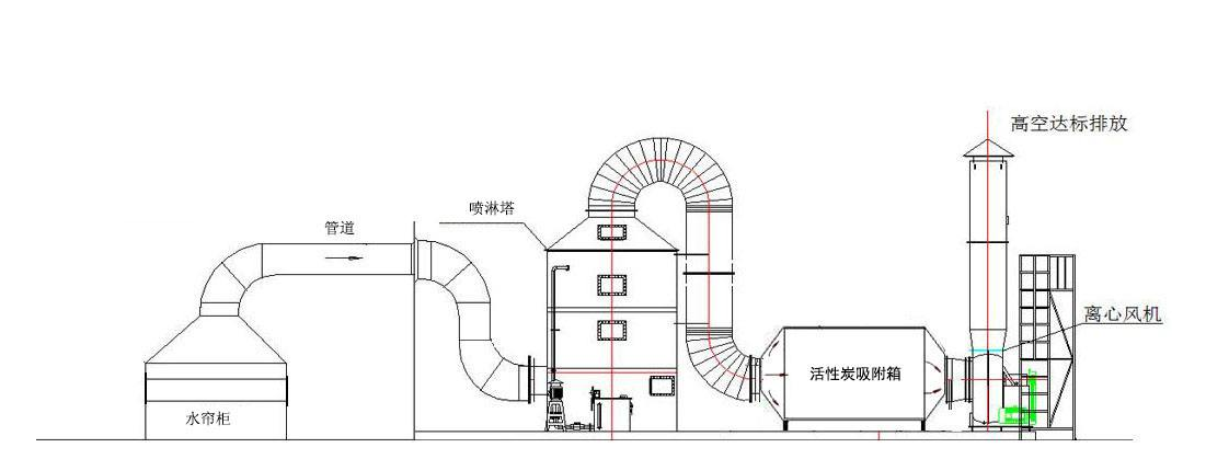 含塵有機廢氣/高溫廢氣處理活性炭吸附工藝圖