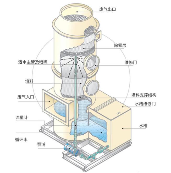 不銹鋼噴淋塔結(jié)構(gòu)