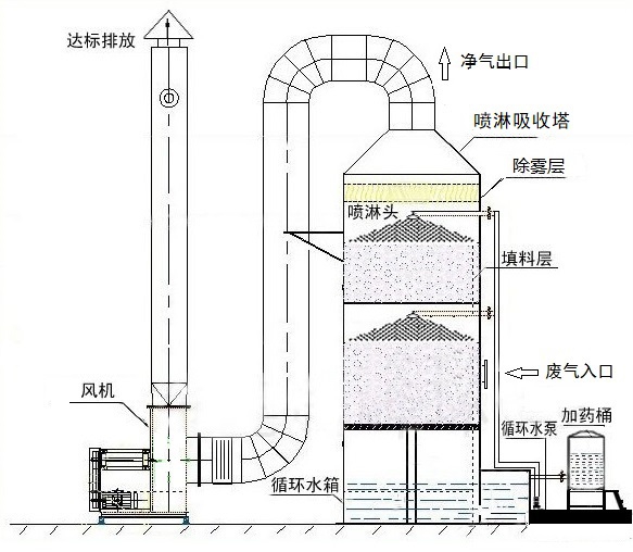 不銹鋼噴淋塔工作原理