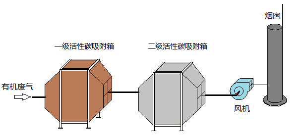 熔噴布廢氣處理設備工藝流程圖