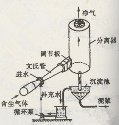 文丘里濕式除塵器設(shè)備結(jié)構(gòu)圖