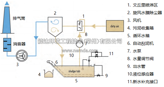 文丘里濕式除塵器設(shè)備工藝流程