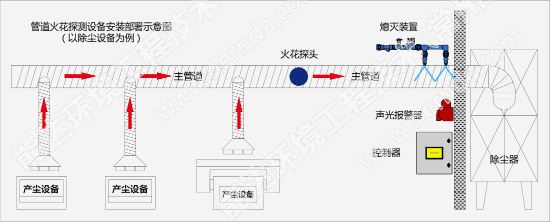 管道火花探測設備安裝部署示意圖（以除塵設備為例）