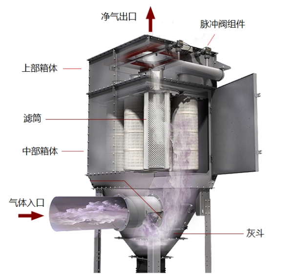 一體式濾筒除塵器典型結構組成