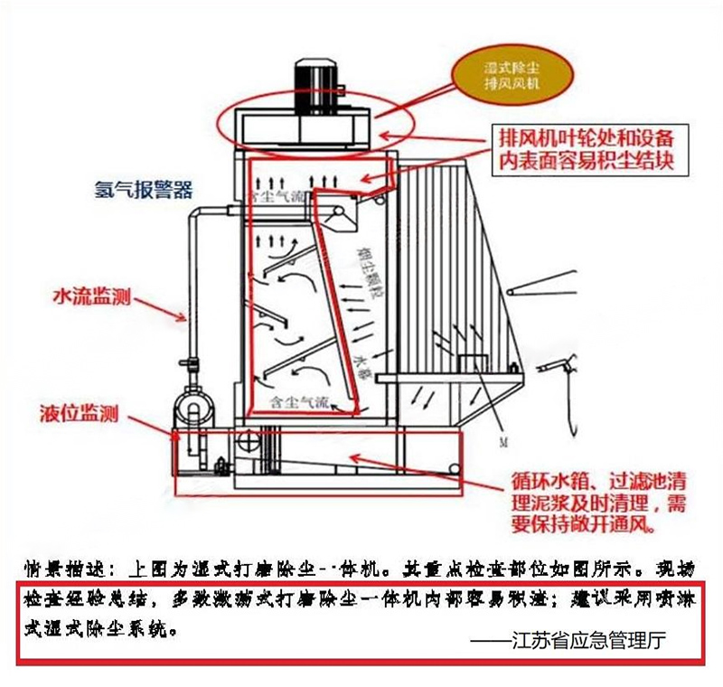 防爆濕式除塵工作臺(tái)（一體機(jī)）工作原理圖